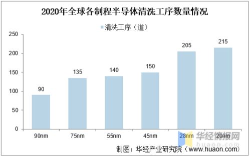 半導體清洗設備 國內企業追趕勢頭強勁，國產化進程突破20%