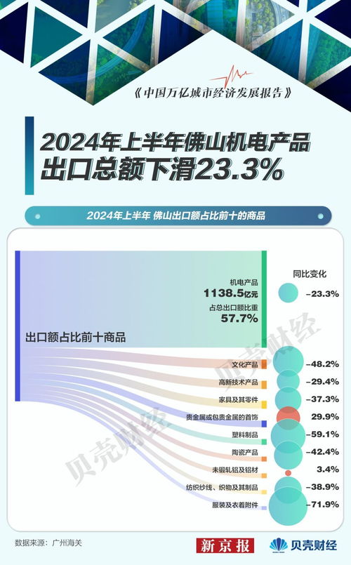 聚焦佛山外貿半年報 萬億之城遭遇寒冬，前十出口商品“八降二升”釋放何種信號？