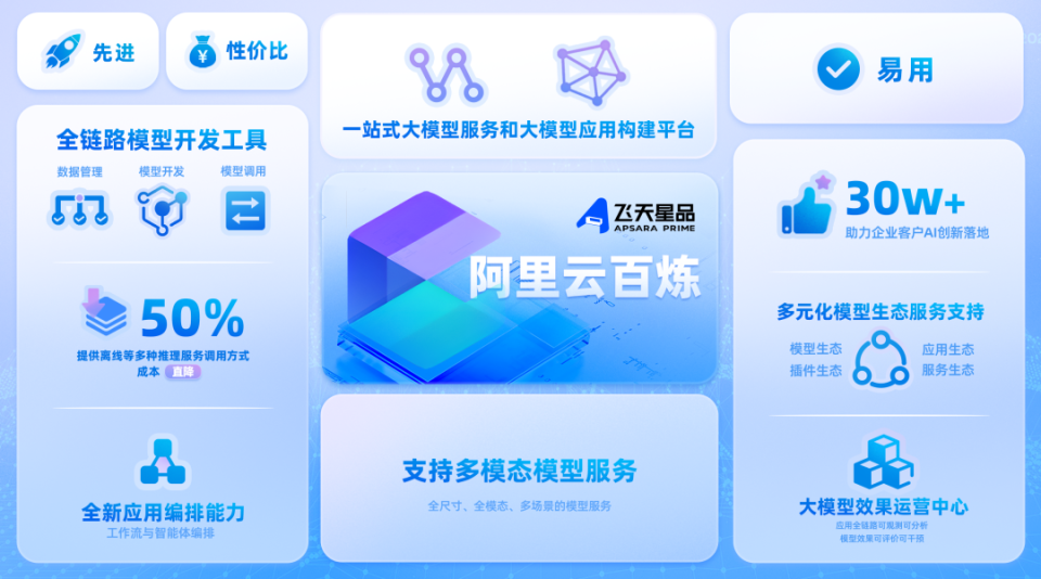 大模型應(yīng)用開發(fā) AI廠商開啟新一輪“群雄逐鹿”關(guān)鍵在搭橋服務(wù)